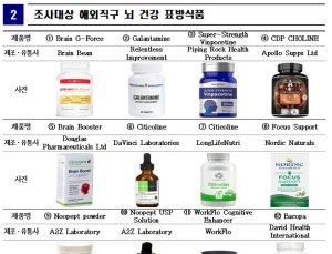 소비자원 “뇌 건강 표방 식품 19개서 사용 불가 원료 검출”