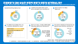 LH, ‘분양가 상승’ 사전청약자 달래기…“신뢰 깨져, 추정 분양가 원해”