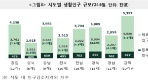 전북 14개 시·군 중 인구감소지역 10곳…생활인구는 251만명