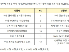 우리은행, 신용대출 연소득 이내 제한…“결혼·장례 앞두면 예외”