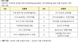 우리은행, 신용대출 연소득 이내 제한…“결혼·장례 앞두면 예외”