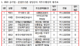 “尹정부 낙하산 인사, 직무수행평가서 전문성 낙제점 받아”