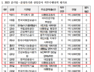 “尹정부 낙하산 인사, 직무수행평가서 전문성 낙제점 받아”