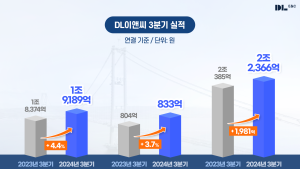 DL이앤씨, 3분기 영업이익 833억원…전년比 3.7% 증가