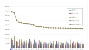 진주시, 대한민국 기초자치단체 브랜드평판 10월 평가 1위