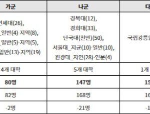 정시분석… 2025학년도 치대 모집의 주요 변화