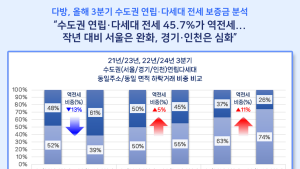 수도권 연립·다세대, 역전세 비중 50% 육박…경기‧인천  ‘빨간불’