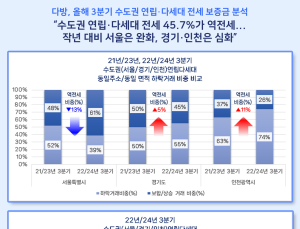 수도권 연립·다세대, 역전세 비중 50% 육박…경기‧인천  ‘빨간불’