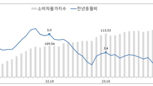 전북 소비자물가, 3년 8개월 만에 상승률 최저