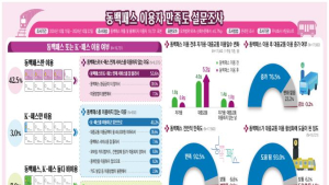 부산 시민 93% 