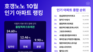 잠실래미안아이파크, 호갱노노 10월 인기 아파트 1위 등극