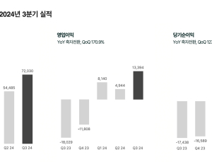 ‘쿠키런 효과’…데브시스터즈 3분기 영업익 134억원