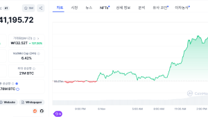 트럼프 당선 코앞, 가상자산 수혜…비트코인 급등 [2024 미국 대선]