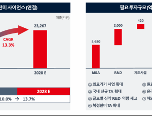 한미사이언스 “2028년 매출 2조3267억원 목표”