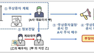 미공개 정보로 부당이득…불공정거래 상장사 임직원 175명 적발