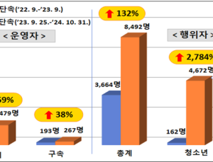 청소년 사이버도박 활개…1년간 4715명 검거