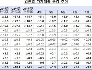 2금융권 ‘쏠림’에 당국 “가계부채 관리계획 제출하라”