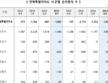 경제지표로 드러난 ‘전북도민 팍팍한 삶’
