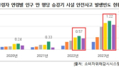 고령자 승강기 안전사고 매년 급증…낙상사고가 91% 차지