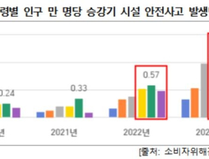 고령자 승강기 안전사고 매년 급증…낙상사고가 91% 차지