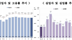 10월 전남 고용지수 악화…‘취업자 수‧인구’ 모두 감소