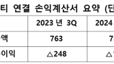 티맵모빌리티, 3Q 매출 751억원…전년 동기 대비 1.6% ↓ 