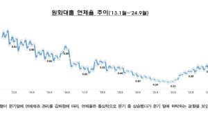 9월 국내 은행 연체율 0.45%…전월比 0.08%↓