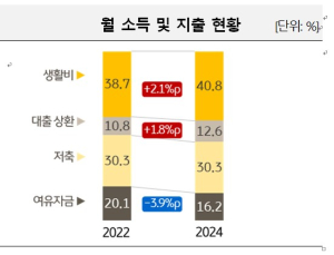 1인 가구 한달에 315만원 벌고, 하루 두 끼도 안 먹는다