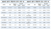 대기업 3Q 영업이익 34%↑…삼성전자·SK하이닉스 1·2위