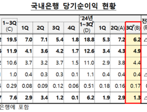 은행 3분기 순이익 6.2조…전분기 보다 13.9%↓