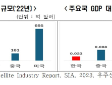 “우주강국 도약하려면 위성통신 산업 최우선 육성해야”