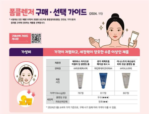 “폼클렌저, 자외선차단제 제거 성능 차이...마녀공장 만족도 가장 높아”