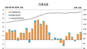 고강도 규제 ‘무색’…3분기 가계대출 증가폭 3년來 ‘최대’