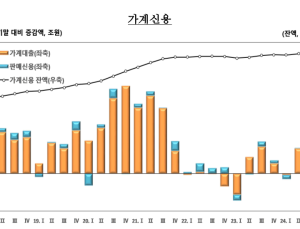 고강도 규제 ‘무색’…3분기 가계대출 증가폭 3년來 ‘최대’