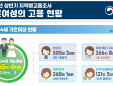 결혼기피로 기혼여성 급감…취업자는 늘어