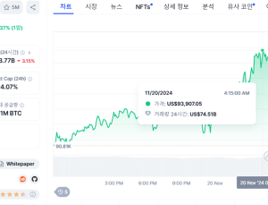 비트코인, 9만4000달러 접근…‘천장’ 재차 뚫을까