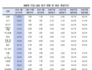500대 기업 CEO 3명 중 1명 내년 초 ‘임기 만료’…평균 재임기간 4.5년