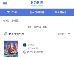 ‘모아나 2’ 위키드 제치고 전체 예매율 1위 등극