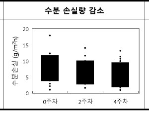 LG생활건강 “아미노산 이온 결합 신소재, 화상 환자 회복 효과 입증”