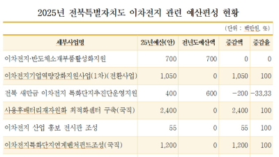 전북 시민단체 “새만금 이차전지특화단지 폐수처리시설 대책” 촉구