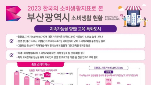 부산시민 소비생활 만족도 73.2점···전국 평균 比 5.1점↑