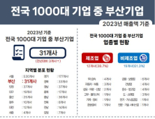 지난해 부산기업 매출액 1위 'BNK부산은행'