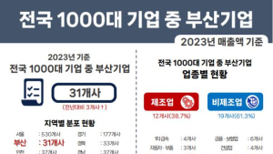 지난해 부산기업 매출액 1위 'BNK부산은행'