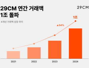 29CM, 올해 누적 거래액 1조 돌파… “女 브랜드 패션 1위 굳힌다”