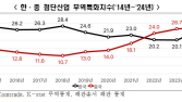 “한국 첨단산업 수출 경쟁력, 3년 전부터 중국에 추월당해”
