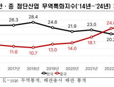 “한국 첨단산업 수출 경쟁력, 3년 전부터 중국에 추월당해”