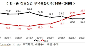 “한국 첨단산업 수출 경쟁력, 3년 전부터 중국에 추월당해”
