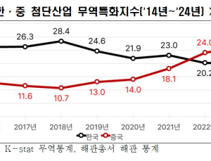 “한국 첨단산업 수출 경쟁력, 3년 전부터 중국에 추월당해”