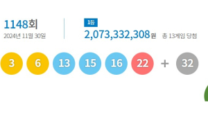 제1148회 로또 1등 당첨자 13명…20억씩 받는다