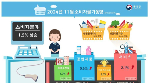 한은 “소비자물가, 환율 영향에 다시 오를 것…2% 근접 예상”